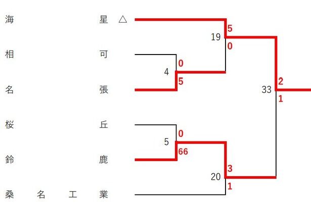 【悲報】高校サッカーで66ー0の試合が生まれるｗｗｗｗｗｗｗ