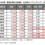 2024年「人が出て行った」都道府県ワーストランキング発表　4年連続1位の県は広島県　住み心地悪いの？