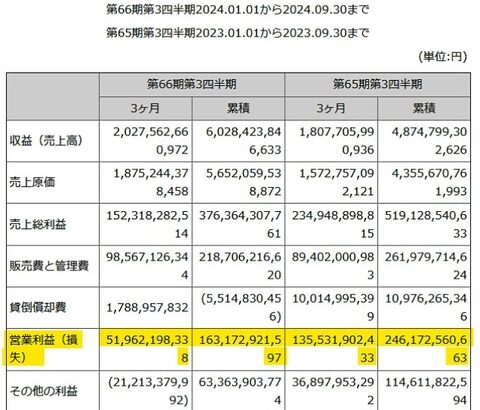 【Money1】 韓国『ロッテ建設』が本社売却へ「1兆ウォンで売りたい」