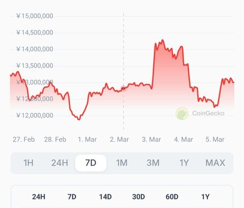 ビットコイン買った初心者ワイ、戸惑う