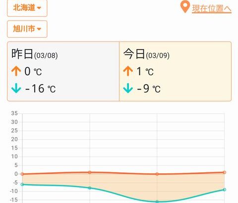 【旭川市】氷点下のクソ寒い中パチンコ屋の駐車場に乳児を置き去り。父親(27)と母親(17)を逮捕