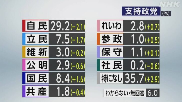 【NHK世論調査】政党支持率 自民党29.2％ 国民民主党8.4％ 立憲民主党7.5％「支持政党なし」が最多の35.7％