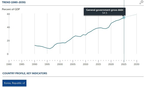 【Money1】 『IMF』は警告する「2025年 韓国･政府負債対GDP比率：54.5％」