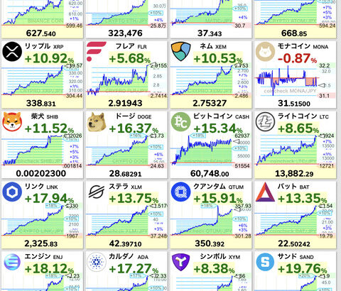 【速報】ビットコインが1,500万円(104,000ドル)突破wwwwwwwwww