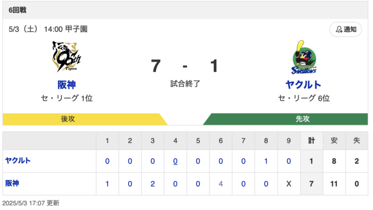 【試合結果】T 7-1 S [5/3]　阪神連勝　佐藤輝明3安打2打点、デュプランティエ6回無失点来日初勝利