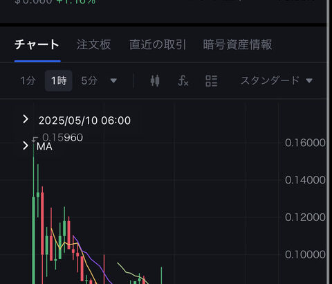 【悲報】仮想通貨三上悠亜コイン、養分騙しすぎて炎上WWWWWWWWWWWWWWWWWWWWWWWWWWWWWWWWWWWWWWWWWW