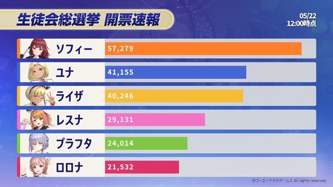 『アトリエシリーズ』の人気投票、中間発表ｗｗｗ