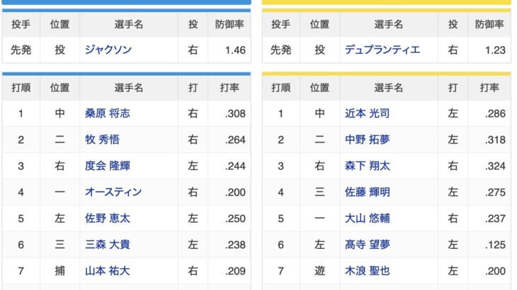 【速報】『6(左)高寺7(遊)木浪』←阪神ファンの反応がこちら・・・