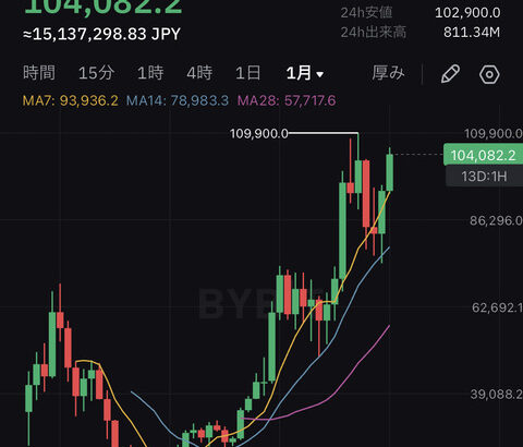 3年前俺「ビットコイン絶対に1000万超えるから」お前ら「ははっワロスｗｗw」