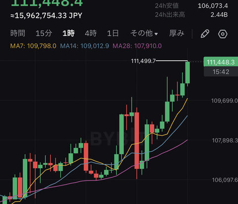 【速報】ビットコイン11万ドル突破、史上最高値更新が止まらないwwwwwwwwwwwwww