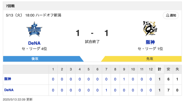 【試合結果】DB 1-1 T [5/12]　DeNA-阪神は延長12回引き分け 高寺が9回2死で同点HR