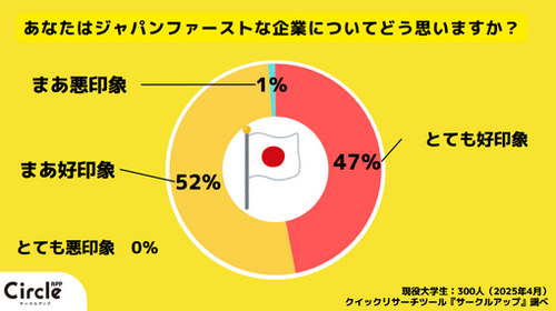 【朗報】メディア「Z世代の99％がジャパンファーストな任天堂は好印象と回答」