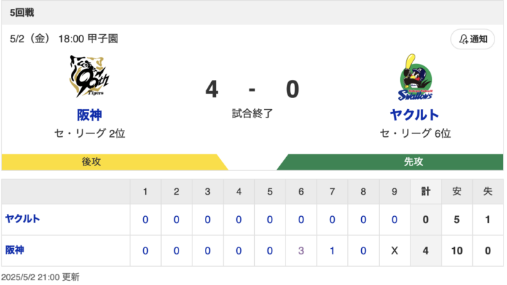 【試合結果】T 4-0 S [5/2]　阪神連敗脱出　村上5安打無四球完封勝利、佐藤輝明・大山連続タイムリー