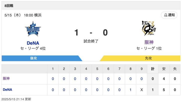 【敗戦】[5月15日]阪神0-1DeNA【ファンの反応がこちら】