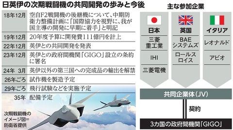 【朝日新聞】 日英伊の次期戦闘機開発、サウジを「パートナー国」として参画容認へ