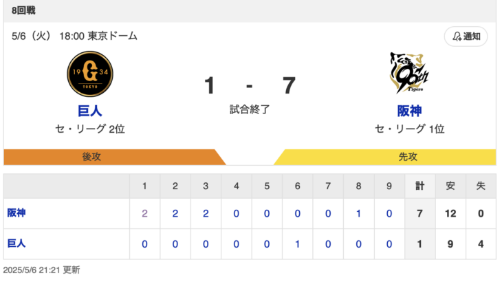 【試合結果】G 1-7 T [5/6]　阪神連勝で単独首位に　森下3試合連発5号2ラン、近本3安打、才木5回無失点　巨人連敗岡本離脱