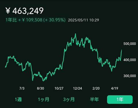【画像】4年前に40万円分ビットコイン買った結果ｗｗｗｗｗｗｗ