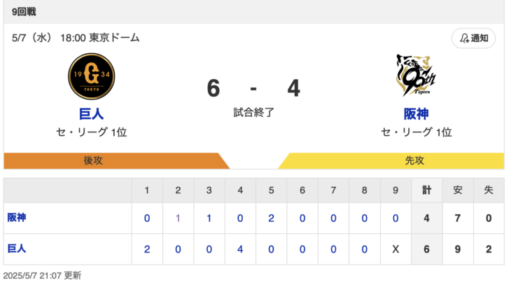【試合結果】G 6-4 T [5/7]　巨人・若林2号先制2ラン、泉口3安打2打点、山﨑5勝目　阪神・森下4試合連発も…