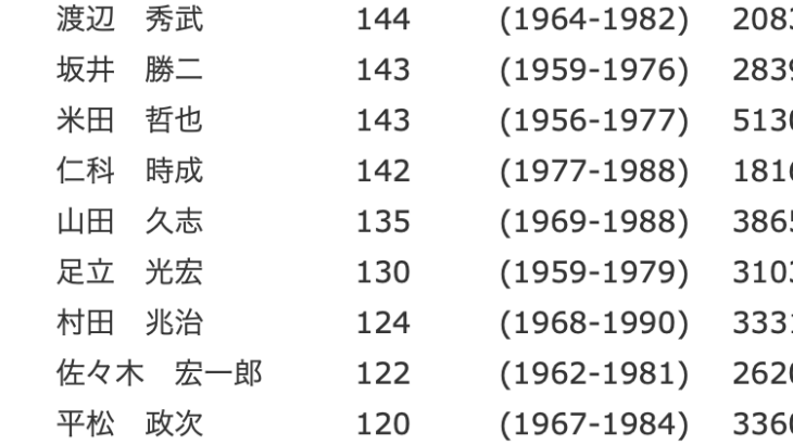 【死神】歴代与死球投手ランキングｷﾀ━━━(ﾟ∀ﾟ)━━━!!「これが星一徹の魔送球理論w」