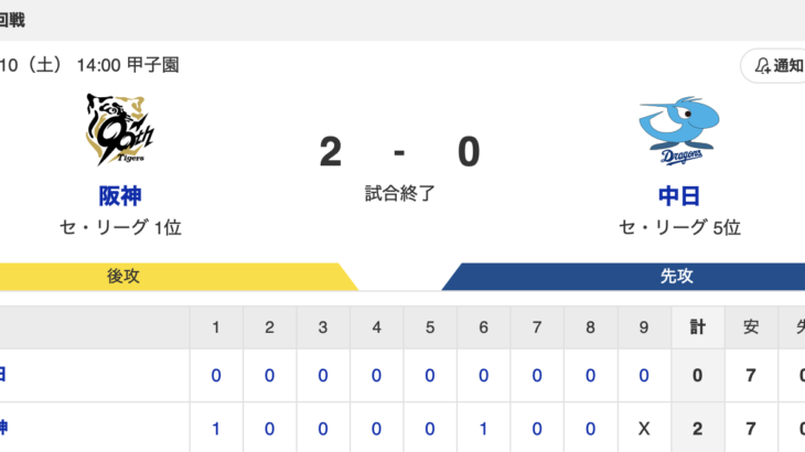 【試合結果】T 2-0 D [5/10]　阪神・村上97球無四球完封で6勝目、森下先制打、佐藤輝明追加点　中日・高橋宏斗7回2失点無援護