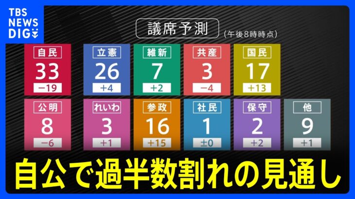 【衝撃】自民が歴史的大敗 自公で過半数割れの見通し 国民・参政が躍進 