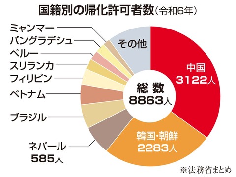 【移民】帰化者数、中国が年間3千人で初めて韓国・朝鮮抜き最多　総数8千人、中韓以外5年で倍増