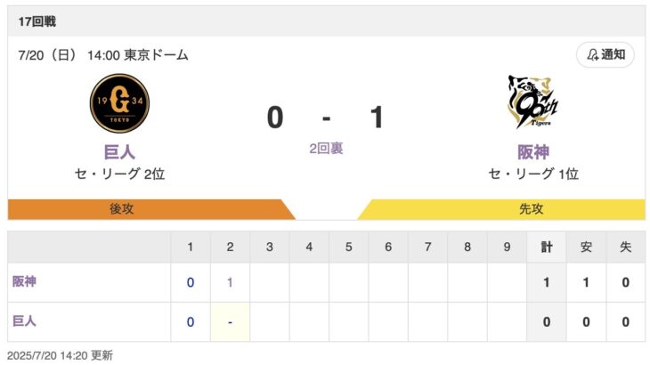 【虎実況】[7月20日] 阪神 vs 巨人 17回戦（東京D）14:00～
