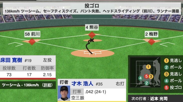 才木へのスクイズ指示、どう思った？【結果：スクイズ失敗→才木が1塁に残る】