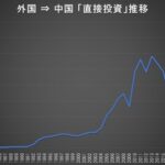 中国･習近平の泣き言「中国にお金を入れろ」再び。外国からの直接投資「95％減少」で困窮している