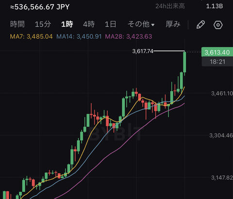 【速報】仮想通貨イーサリアム3,600ドル(53万円)を突破するwwwwwwwwww【ETH】