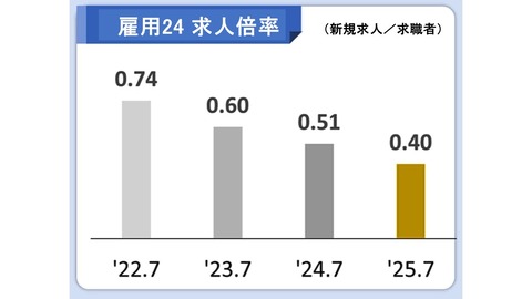韓国どん底景気「雇用」わずか1.5万しか増えなかった！ 史上最低の増加幅を記録。