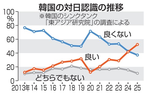 【聯合ニュース】韓国人の3割「米国に不信」　日本人の1割「李大統領に好感」　韓米日調査