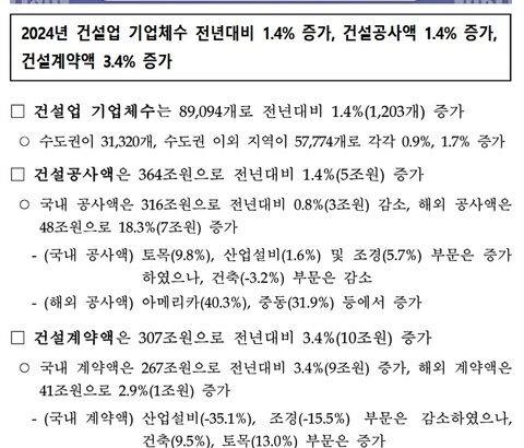 【韓国の建設業】国内契約額「産業設備 -35.1％」墜落！ 国内工事額 0.8％↓ 14年ぶり最大墜落