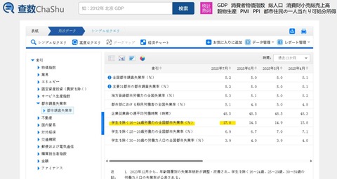 中国「若年層失業率が17.8％に急騰」また公表をとりやめるという自体が起こるかもしれません