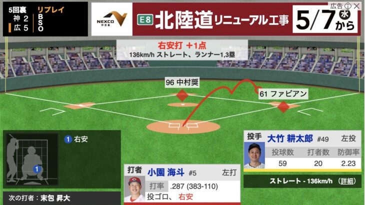 中野佐藤輝抜きの阪神、5回までカープに5点ビハインドで敗戦濃厚