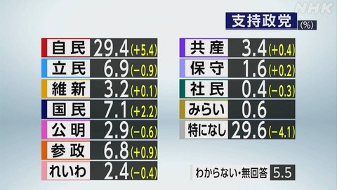 政党支持率 自民党29.4％ 国民民主党7.1％ 立憲民主党6.9％ 参政党6.8％　NHK世論調査