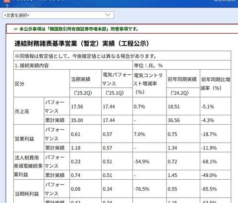 【Money1】 韓国･鉄鋼最大手『POSCO』純利益 85％も喪失した。