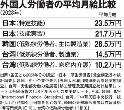 【未払い多いよ】韓国のアジア人材囲い込みが「えげつない」 日本との時給差は500円「持っていかれてもしょうがない。昔はこんなことなかった」