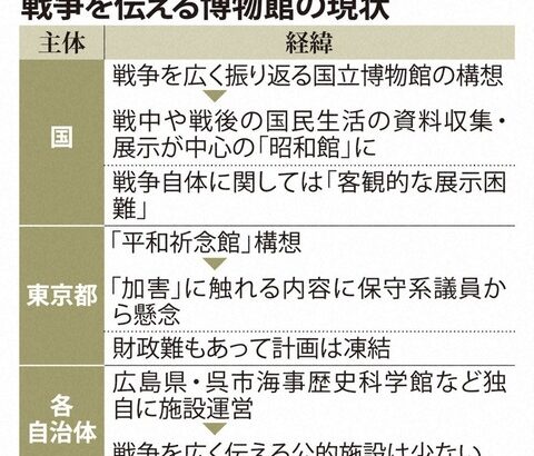 【どうせパヨク史観】「東アジア共通歴史博物館」構想が始動　自国中心史観の克服目指す