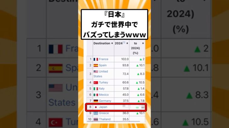 【動画】『日本』、ガチで世界中でバズってしまうwwwwww
