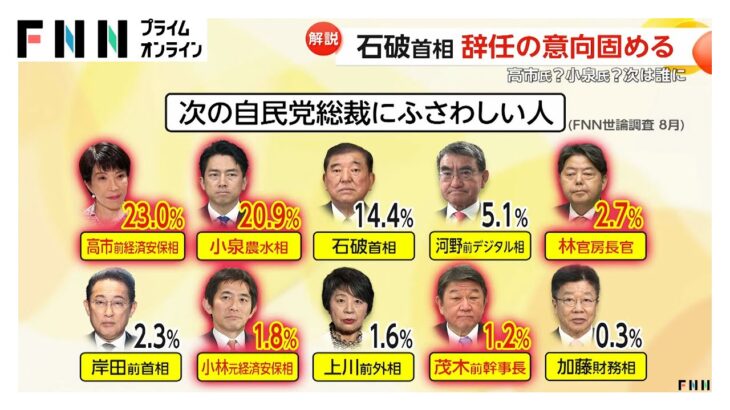 【衝撃】“ポスト石破”ポイントは「国民人気」「党の路線」「野党との関係」小泉氏と高市氏は“有力候補”…林氏、茂木氏も出馬検討か
