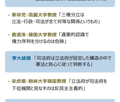 【権力には序列ある】 李在明大統領発言が波紋、専門家ら懸念表明「三権分立に序列なし」「非常に危険な違憲的発想」