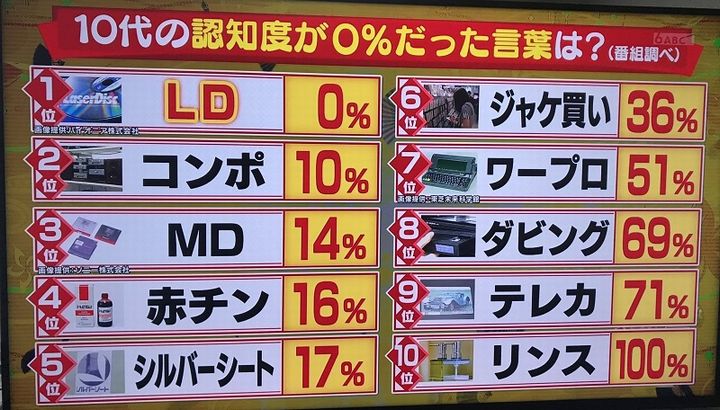 【画像】10代の認知度が0%だった言葉は？