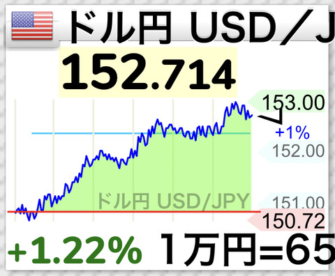 ドル円とまらんwwwwwwwwwwwwwwwww