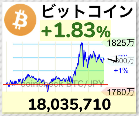 【朗報】ビットコイン1,800万円突破wwwwwwwwww