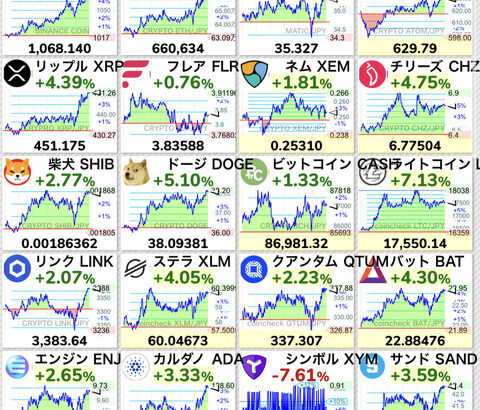 【速報】ビットコイン上がる。1770万円(120,000ドル)突破。お前らはよwwwww