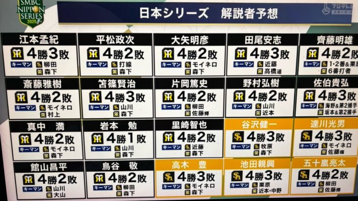 有名解説者25人中15人が『阪神日本一』を予想wwwwwwwwwwwww
