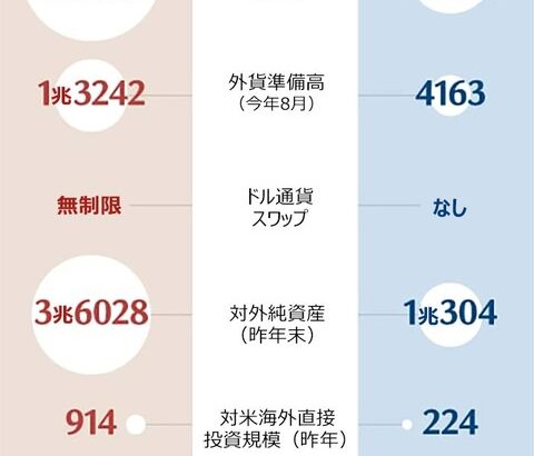 【国際】同盟国・韓国との通貨スワップに消極的な米トランプ政権、アルゼンチンと200億ドル規模で合意