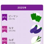 今のピーマンは美味しいから子供はあまり嫌わない←これ
