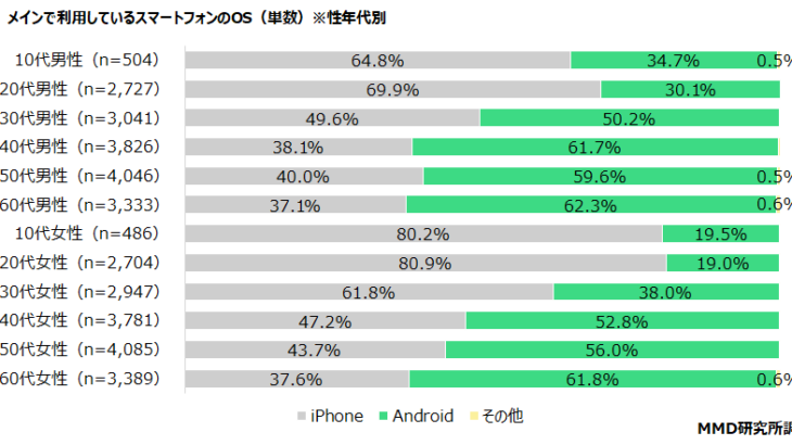 Androidを使っている女を選びなさい。良妻賢母となるでしょう